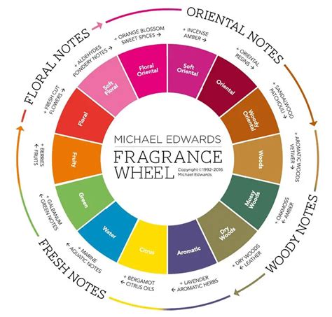 types of scents for men